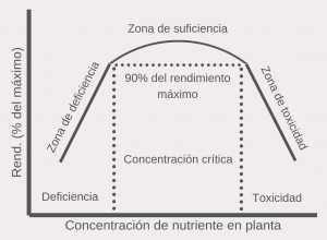 Asesoramiento agrícola