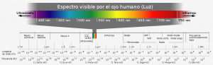 Espectro visible por el ojo humano