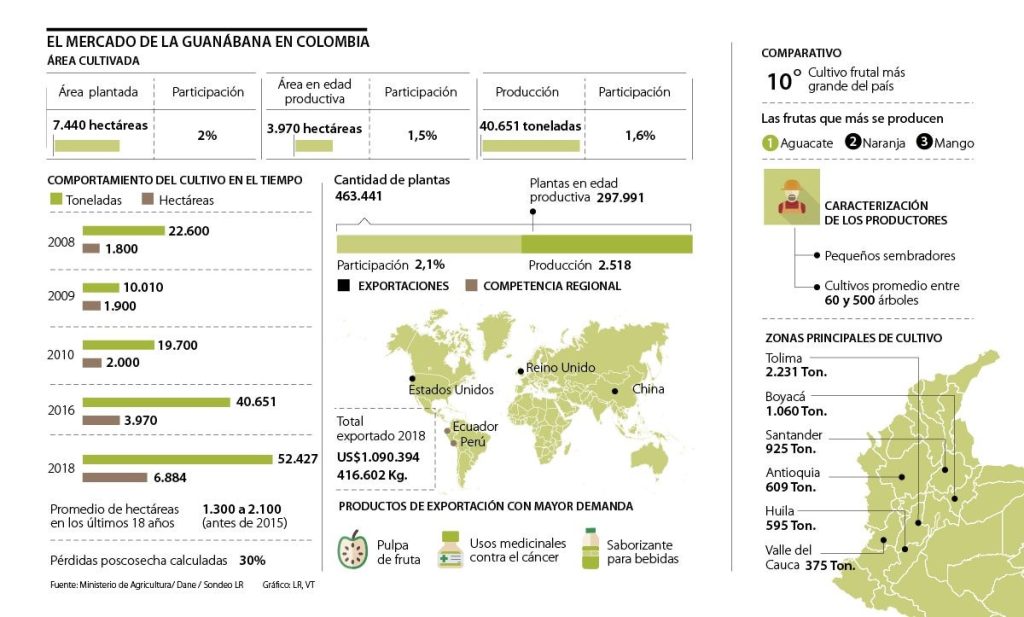 Portal digital agronegocios de guanábana en Colombia