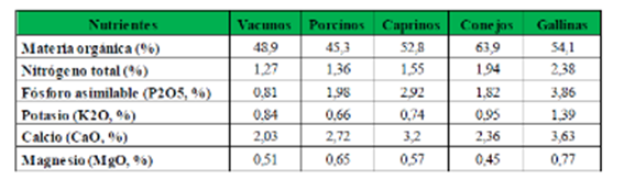 Composición de estiércoles según animal de procedencia