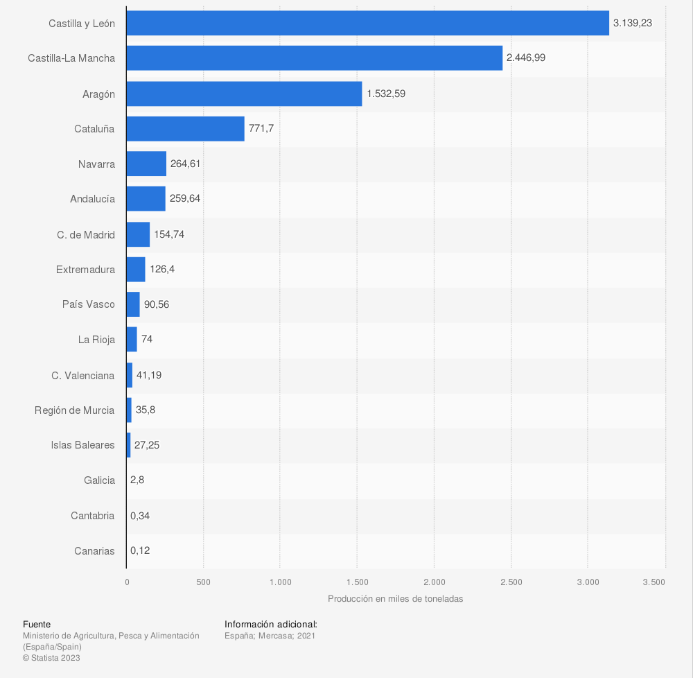 Estadística de la distribución productiva en España